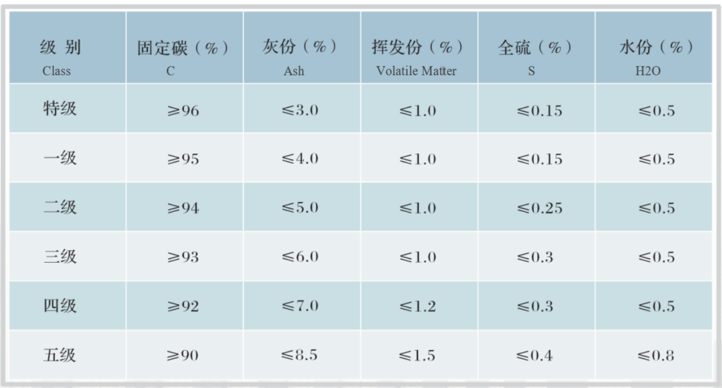 Calcined Anthracite